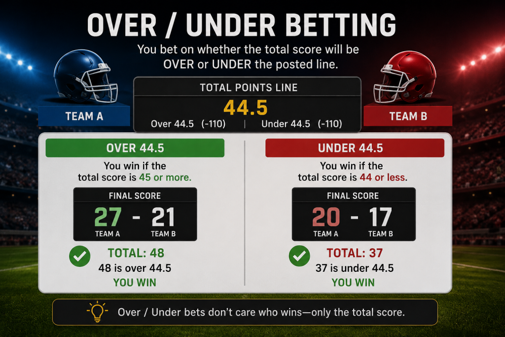 Diagrama que muestra una apuesta de más/menos para la NFL.